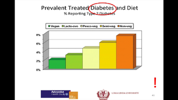 Diabetes chart