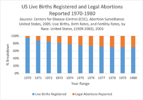 US_Live_Births_Registered_and_Legal_Abortions_Reported_1970-1980.png