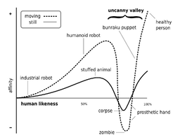 Mori_Uncanny_Valley.svg (1).png
