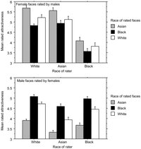 Patterns of perceived attractiveness ratings for faces of different races and different 2 Patterns of perceived attractiveness ratings for faces of different races and different 2