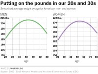 Age x weight Age x weight