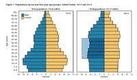 Age m Age m