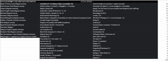 Number of times you must fight bosses in ER (Base game).png