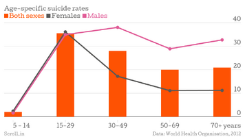 1418288416-928_Age-specific-suicide-rates-Both-sexes-Females-Males-chartbuilder.png