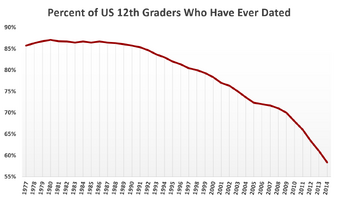 Percent_of_us_12th_graders_who_have_ever_dated.png