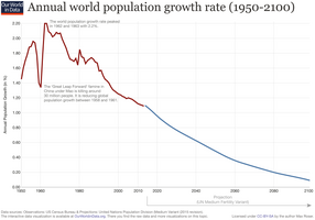 Updated World Population Growth Rate Annual 1950 2100 750x525 1