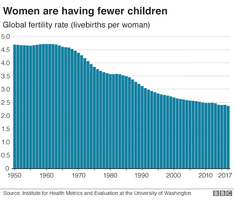 104243240 global fertility rates gra640 nc