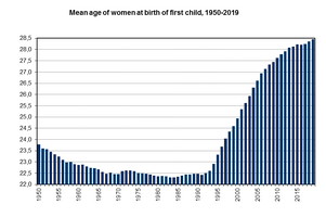 Mean age od women at birth of first child 1950 2019