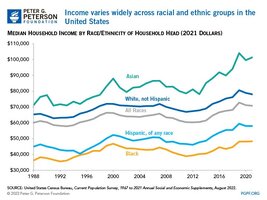 Income varies widely across racial and ethnic groups in the United States Income varies widely across racial and ethnic groups in the United States