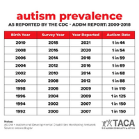 Autism prevalence chart 2