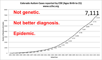 Autism chart