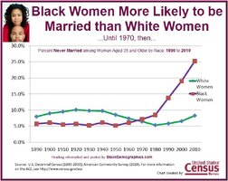 3373998 Black Women Historical Marriage 1890 to 2010 1