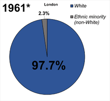 London ethnic demographics from 1961 to 2021 London ethnic demographics from 1961 to 2021
