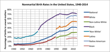 Nonmarital Birth Rates in the United States 1940 2014