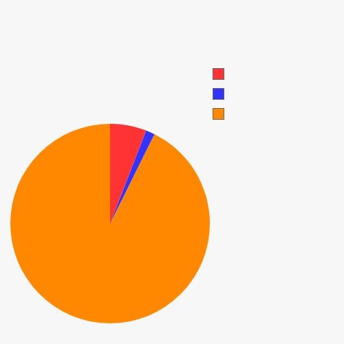 3 Section Pie Chart Blank Template - Imgflip