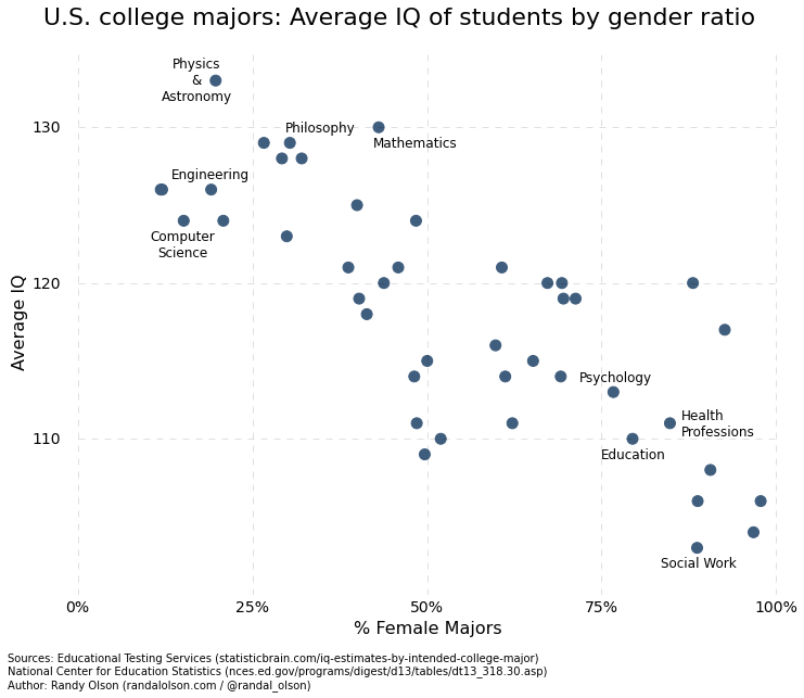 iq-by-college-major-gender.png