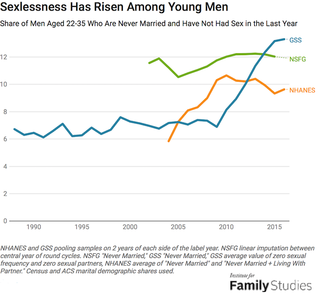 https://ifstudies.org/ifs-admin/resources/3-celibacy-w640.png