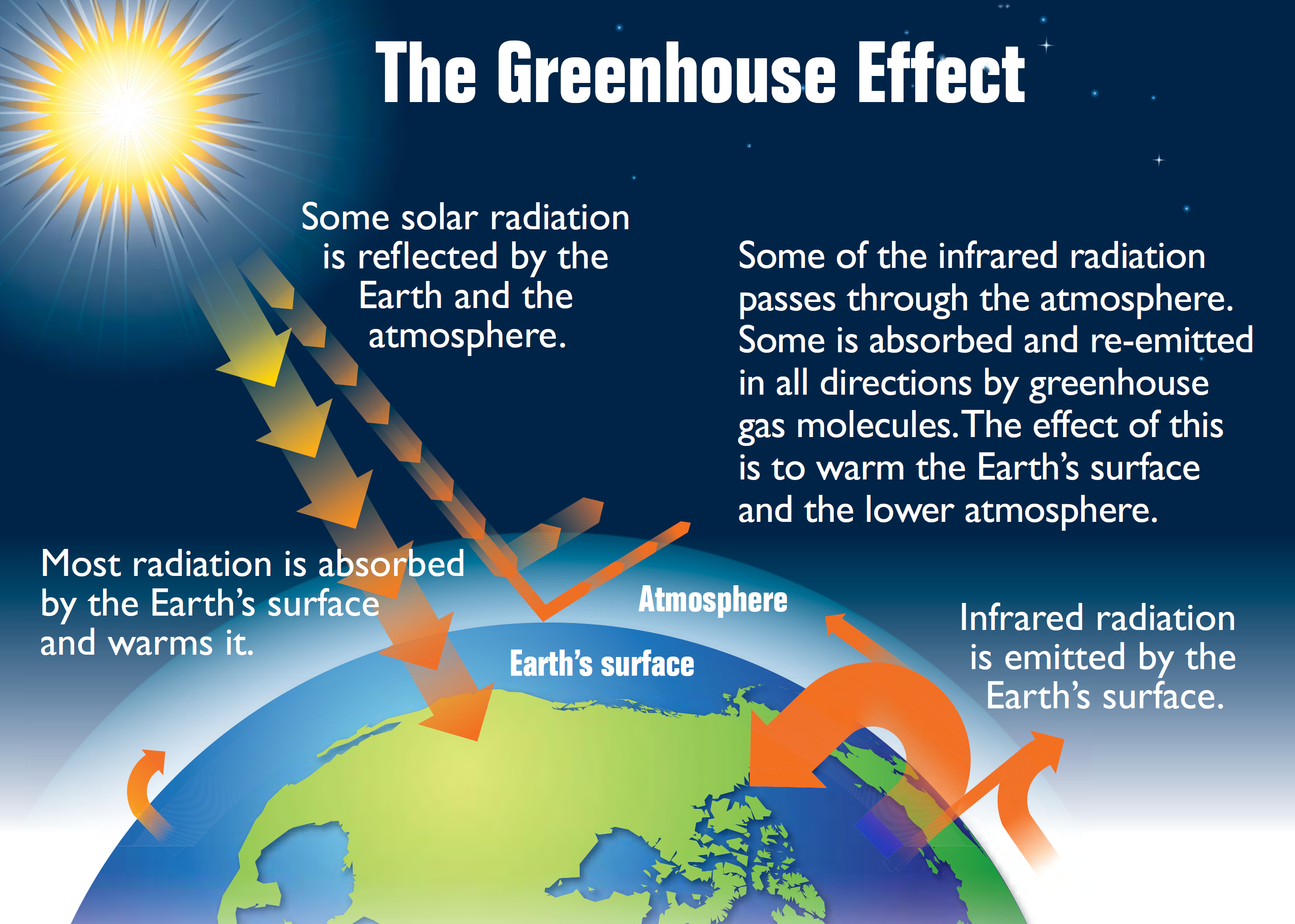 Earth%27s_greenhouse_effect_(US_EPA,_2012).png
