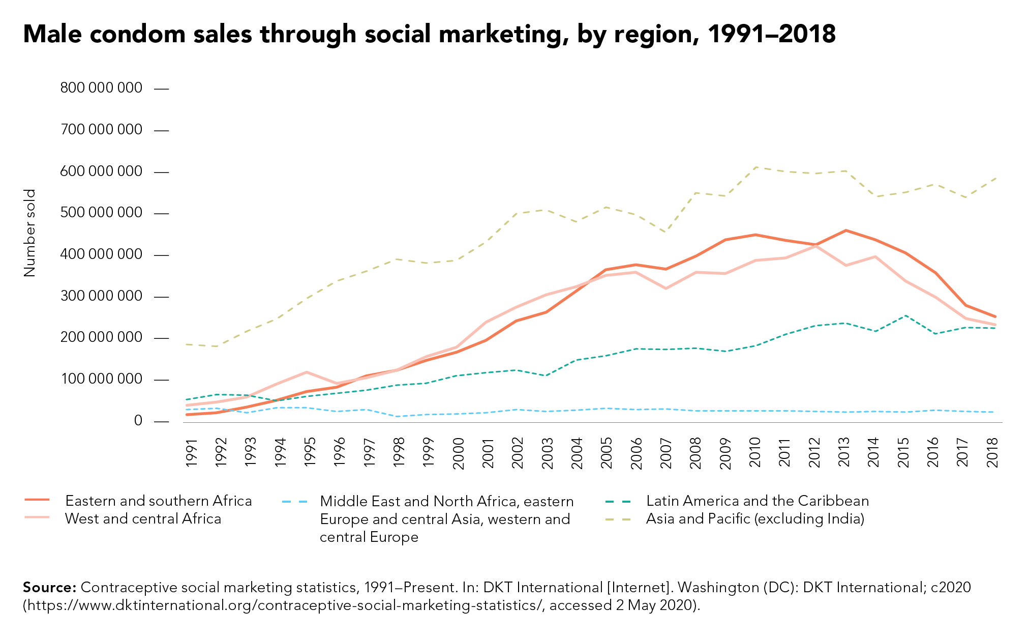 Male%20condom%20sales%20through%20social%20marketing.png