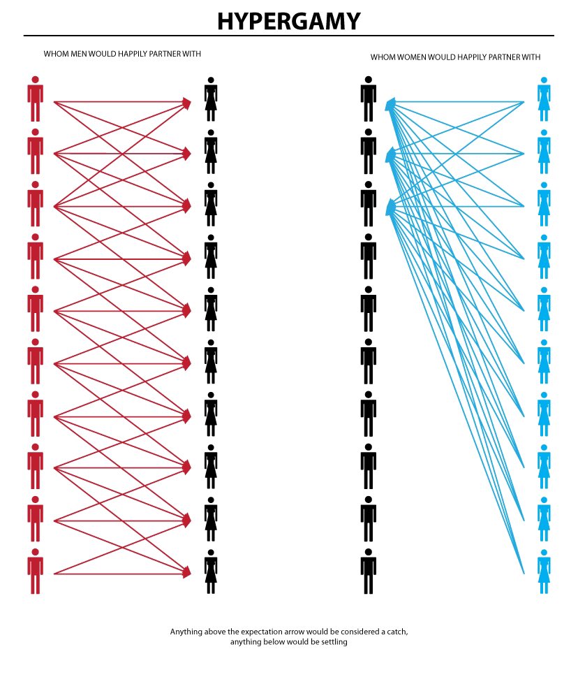 Female hypergamy in a single chart — Rudd-O.com