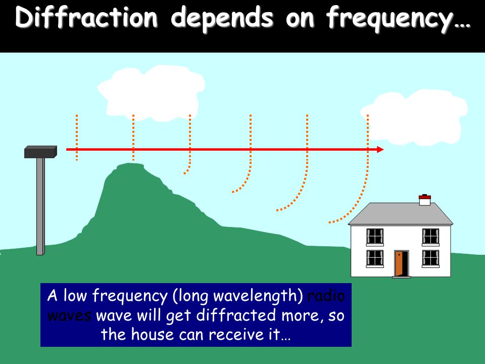 Diffraction+depends+on+frequency%E2%80%A6.jpg