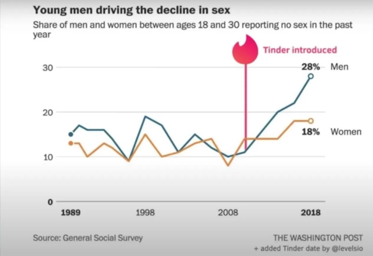 young-men-driving-the-decline-in-sex.png