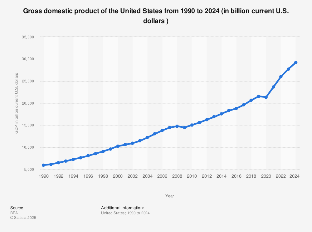 annual-gdp-of-the-united-states-since-1990.jpg