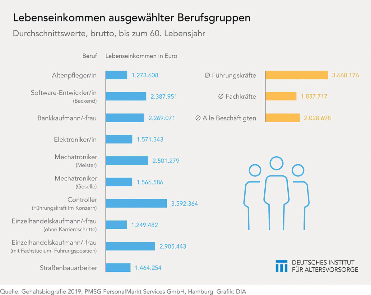 2019_Lebenseinkommen_Berufe-1193x948.jpg