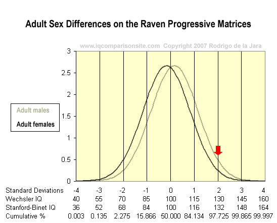 Sex%20differences%20Adult%20Raven%20Mensa%20Cutoff.jpg