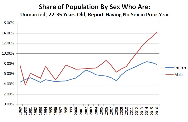 Millennial-unmarried-incels-by-sex.jpg