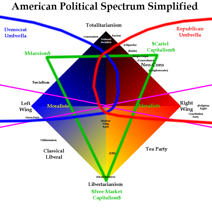 american_political_spectrum_simplified_3_by_shirouzhiwu-d5weqgg.png