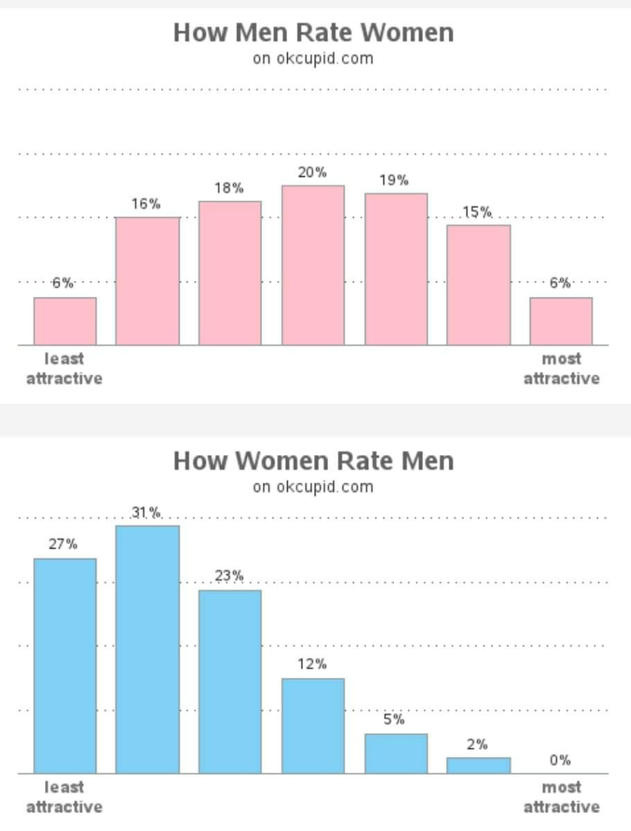 How Men and Women Rate Each Other on Dating Websites