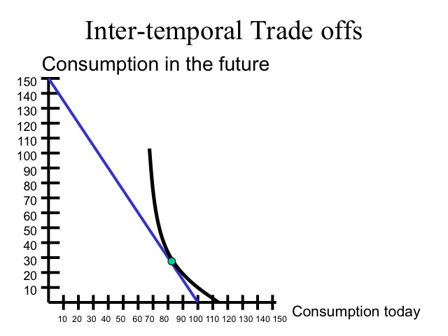 ECON 150: Microeconomics