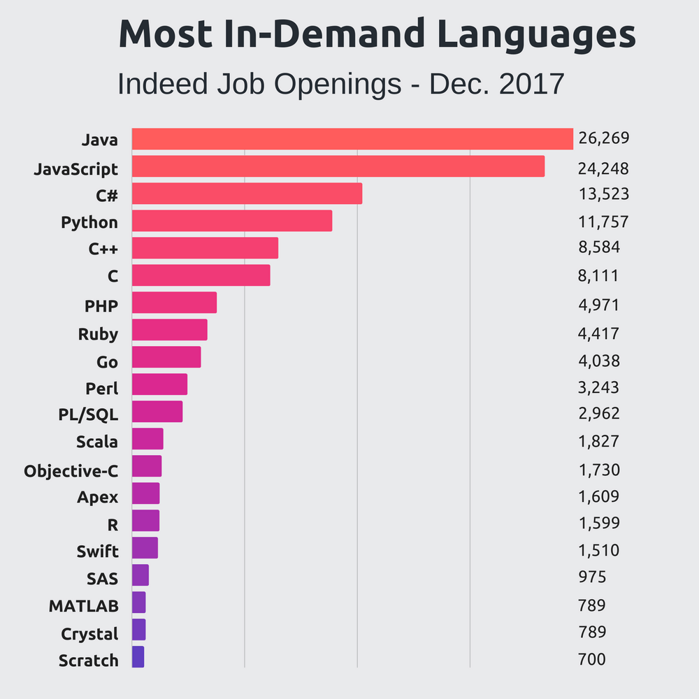 Copy-of-top-programming-languages-1.png