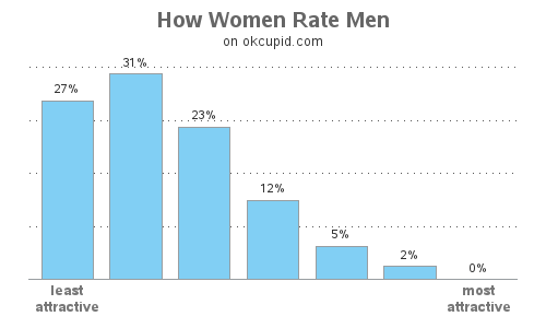 Guys are ugly as fuck. Why do women still bother. : OkCupid