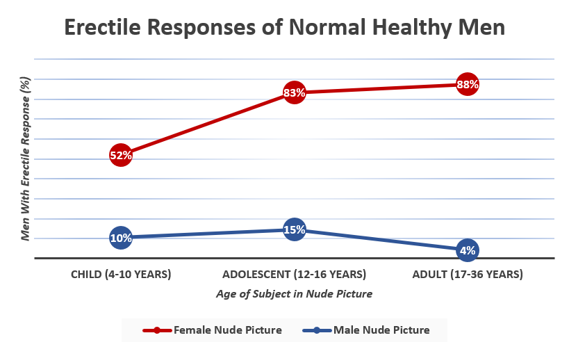 https://incels.wiki/images/9/90/Erectile_responses_of_healthy_men.png