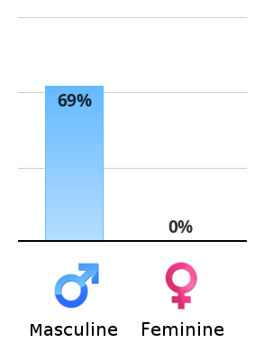 Result chart