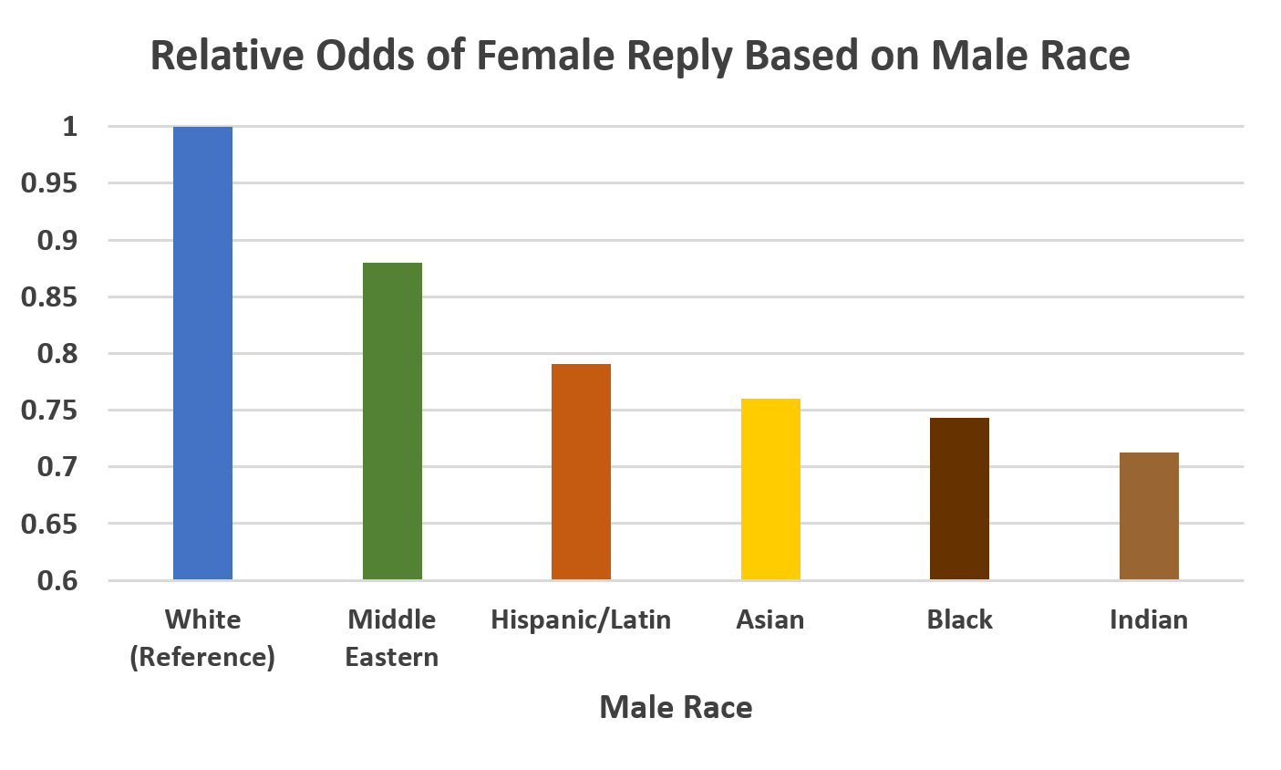 Reply_odds_by_male_race.PNG