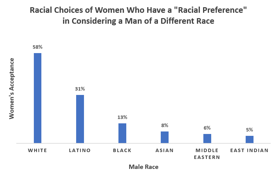 Racial_Preferences_of_Women.PNG