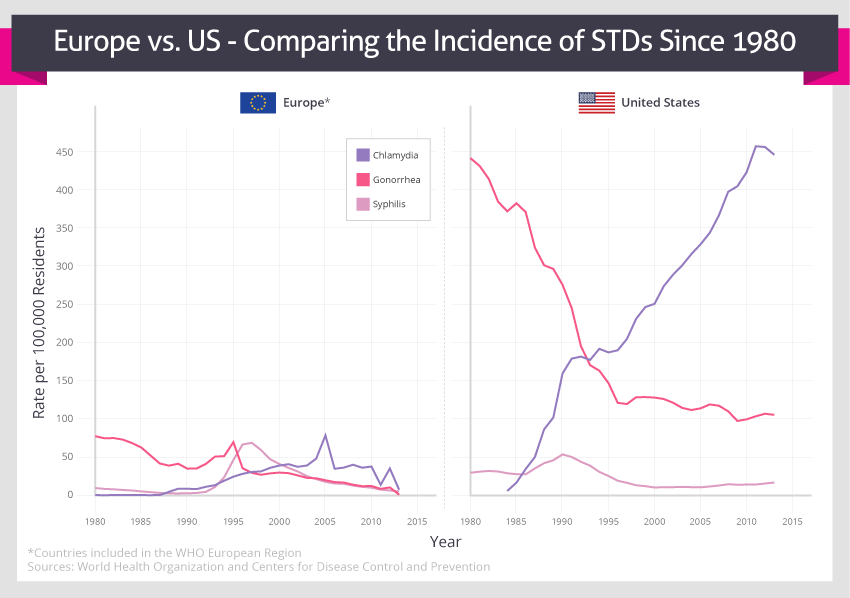 stds-europe-vs-us.png