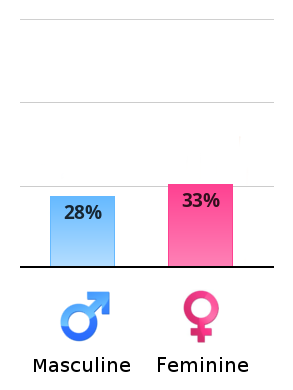 Result chart