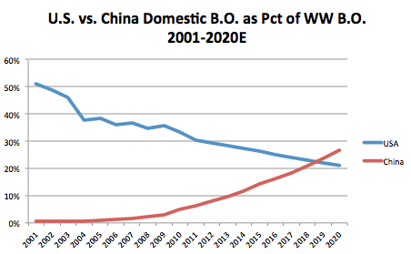 china-vs-us-ww-box-office-share1.jpg