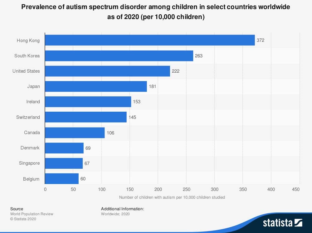 5 interesting facts about autism | Cordlife