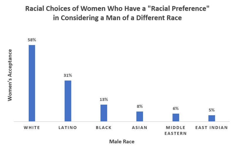 800px-Racial_Preferences_of_Women.PNG