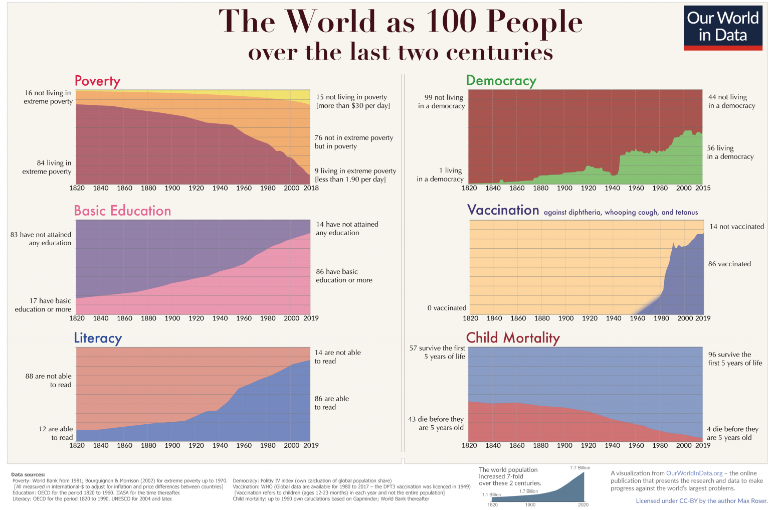 Two-centuries-World-as-100-people-1536x1017.png