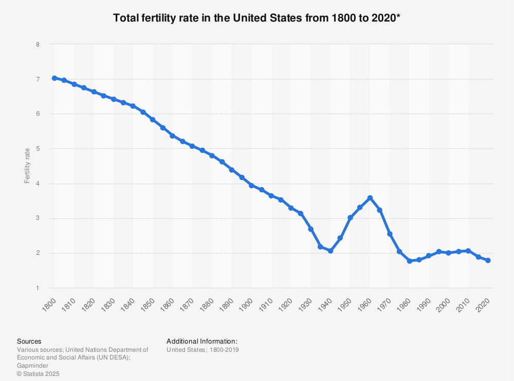 fertility-rate-us-1800-2020.jpg