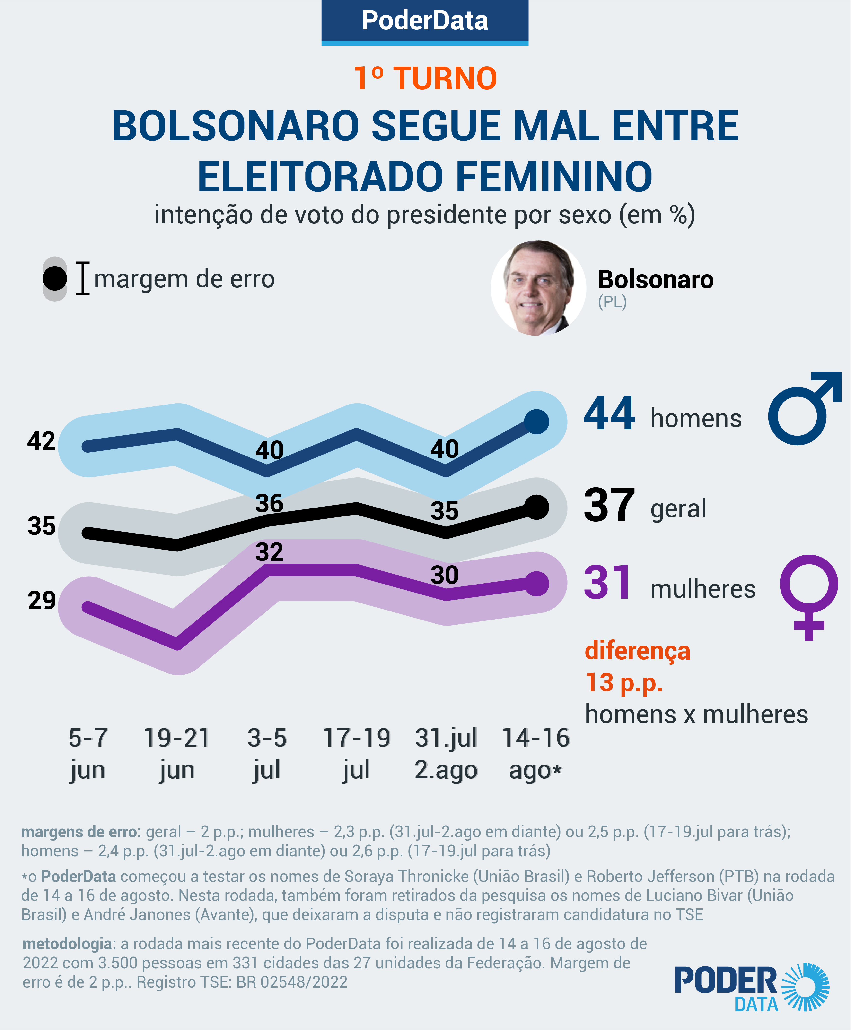 pd-intencao-voto-mulheres-homens-drive-29-ago-2022.png
