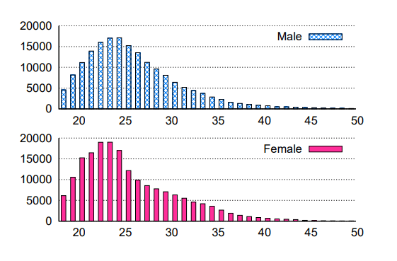 Age-distribution-tinder-london.png