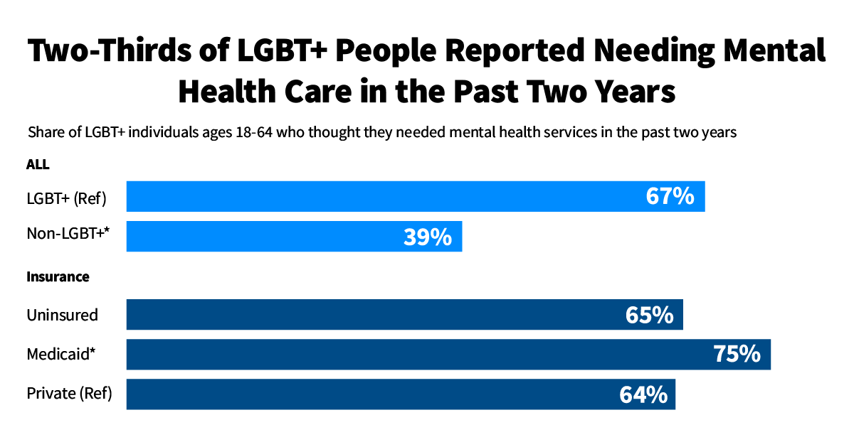 FEATURE-Mental-Health-Care-Two-Thirds-of-LGBT-People-Reported-Needing-Mental-Health-Care-in-the-Past-.png