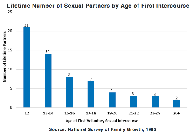 wcf_lifetime_sex_partners.png